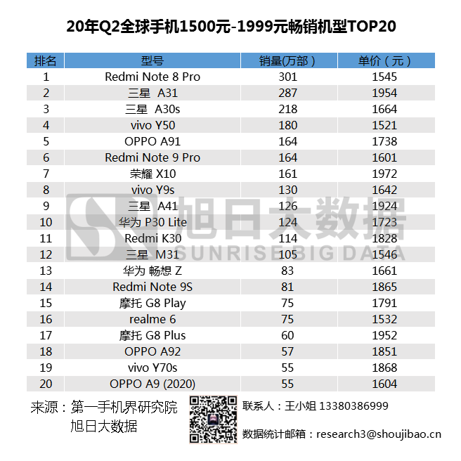 2020年Q2全球暢銷(xiāo)手機(jī)市場(chǎng)排名匯總，小米站穩(wěn)高端市場(chǎng)