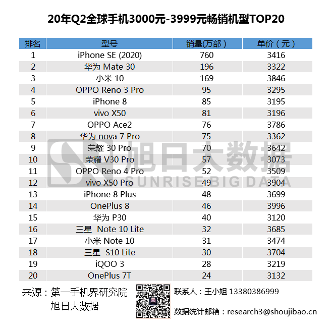 2020年Q2全球暢銷(xiāo)手機(jī)市場(chǎng)排名匯總，小米站穩(wěn)高端市場(chǎng)