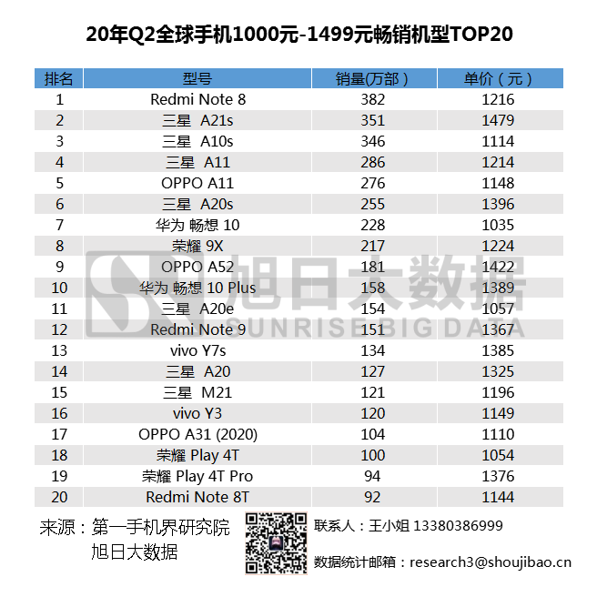 2020年Q2全球暢銷(xiāo)手機(jī)市場(chǎng)排名匯總，小米站穩(wěn)高端市場(chǎng)