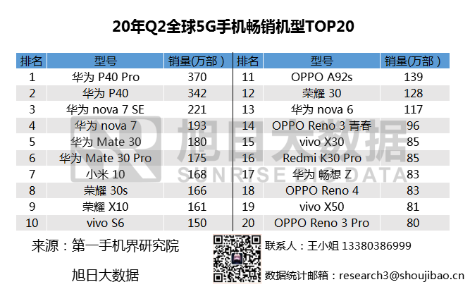 2020年Q2全球暢銷(xiāo)手機(jī)市場(chǎng)排名匯總，小米站穩(wěn)高端市場(chǎng)