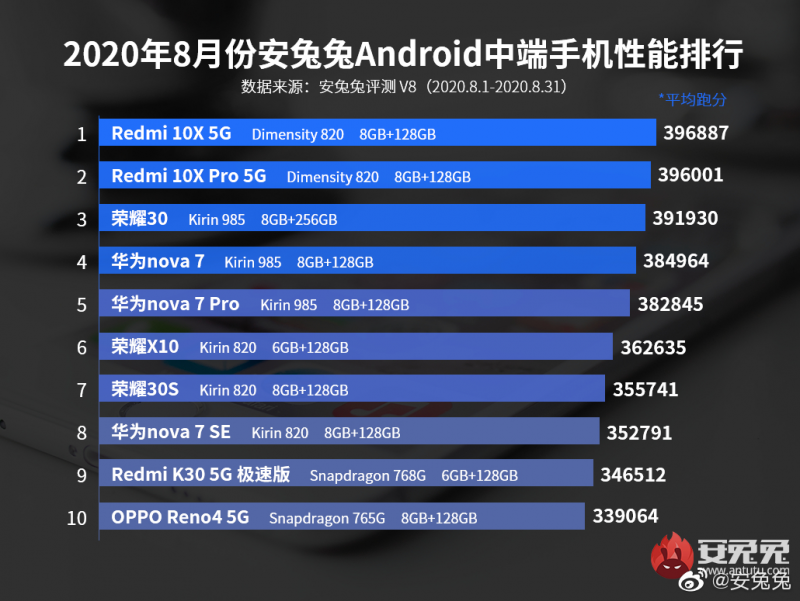 1500元檔性能一哥Redmi_10X_5G直降200元，十一國慶特價1599元起