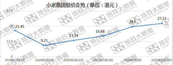 海外市場助攻，小米業(yè)績創(chuàng)歷史新高