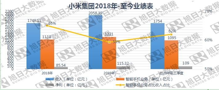 海外市場助攻，小米業(yè)績創(chuàng)歷史新高