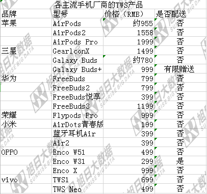 傳OPPO、vivo將把TWS耳機(jī)作為低端手機(jī)標(biāo)配，或于下半年問(wèn)世