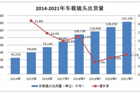 非手機(jī)市場(chǎng)賽道佳：傳有車(chē)載鏡頭廠訂單排到5月份