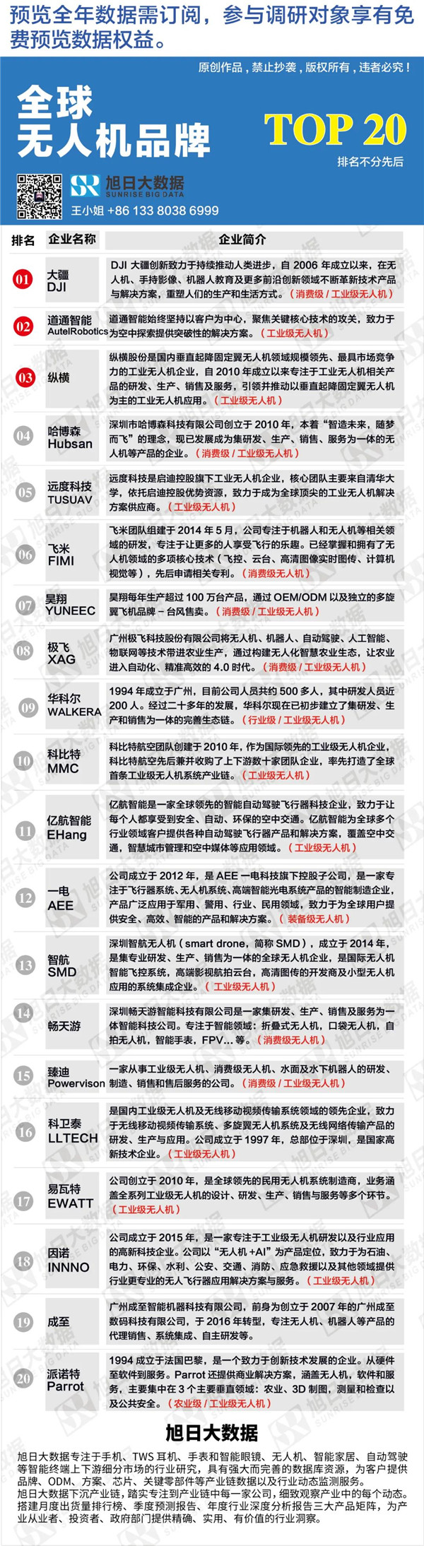全球無(wú)人機(jī)品牌TOP20強(qiáng)