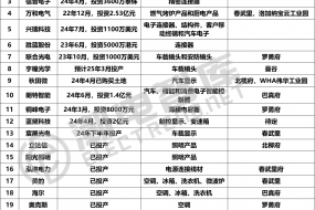 24家中國上市公司加注，泰國消費電子產(chǎn)業(yè)要飛