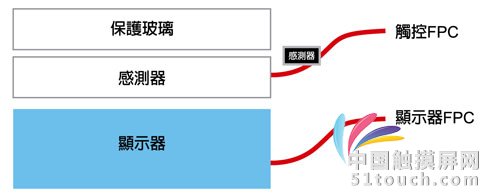 圖1 On-Stack或Out-cell堆棧的結(jié)構(gòu)